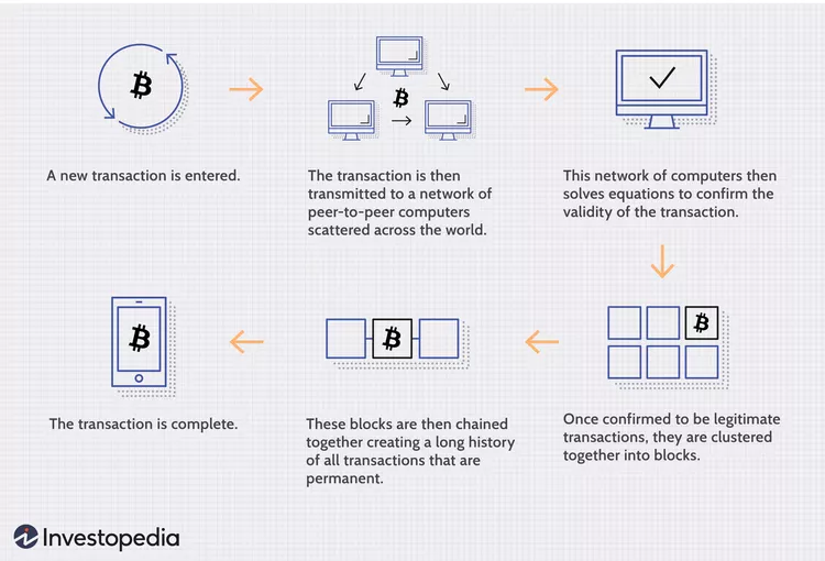 Blockchain Technology